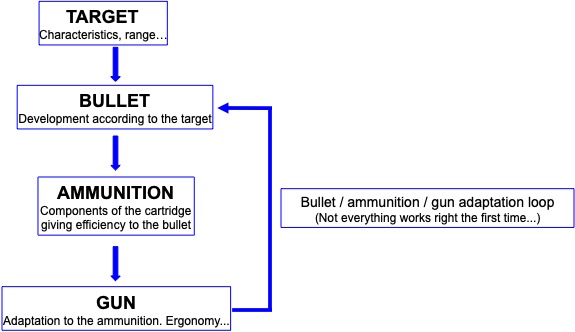Gun/ammuniton adaptation