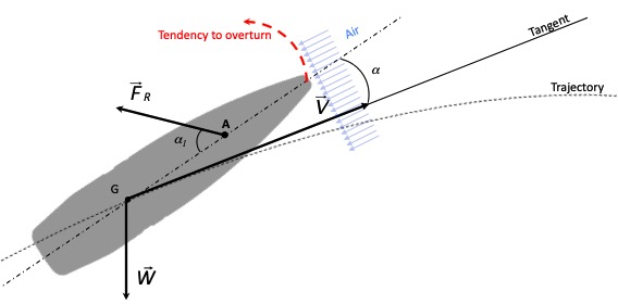 Aerodynamic forces - Tumbling phenomenon
