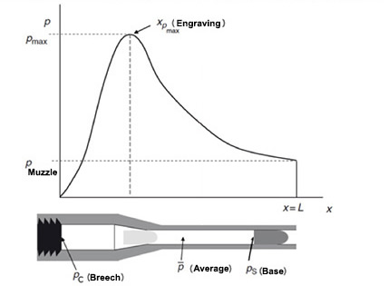 Relationship between pressure and bullet position